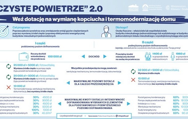 Zdjęcie do Informacja o przyjmowaniu wniosk&oacute;w o wydawanie zaświadczeń dla os&oacute;b ubiegających się o dofinansowanie z programu &bdquo;Czyste powietrze&rdquo;